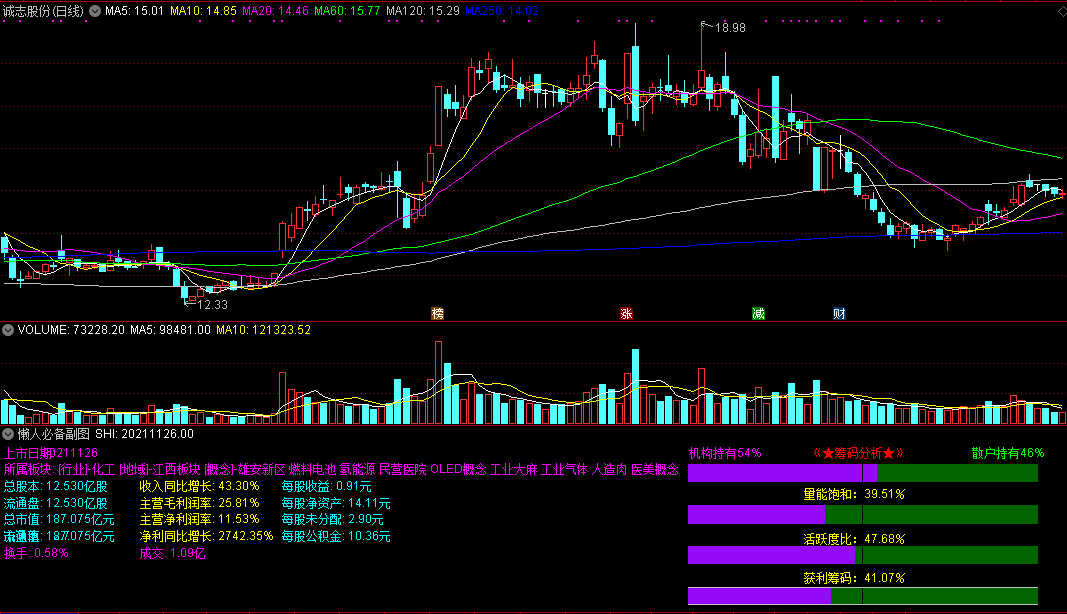 高手悄悄分享出来的——懒人必备副图指标，附最实用筹码分析比例图！