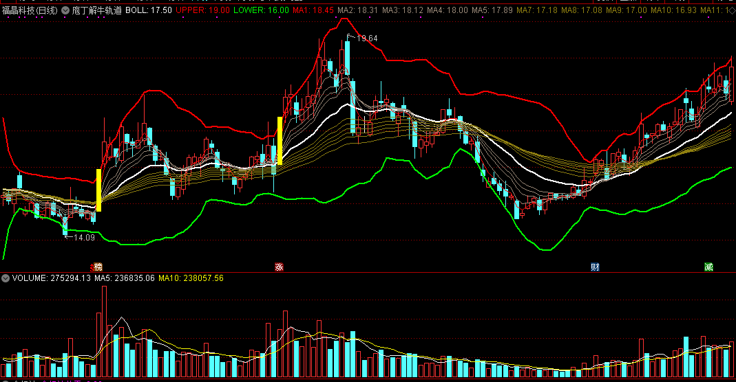 通达信庖丁解牛轨道主图指标，长短六条均线演绎六种形态，为你揭示市场趋势和行为