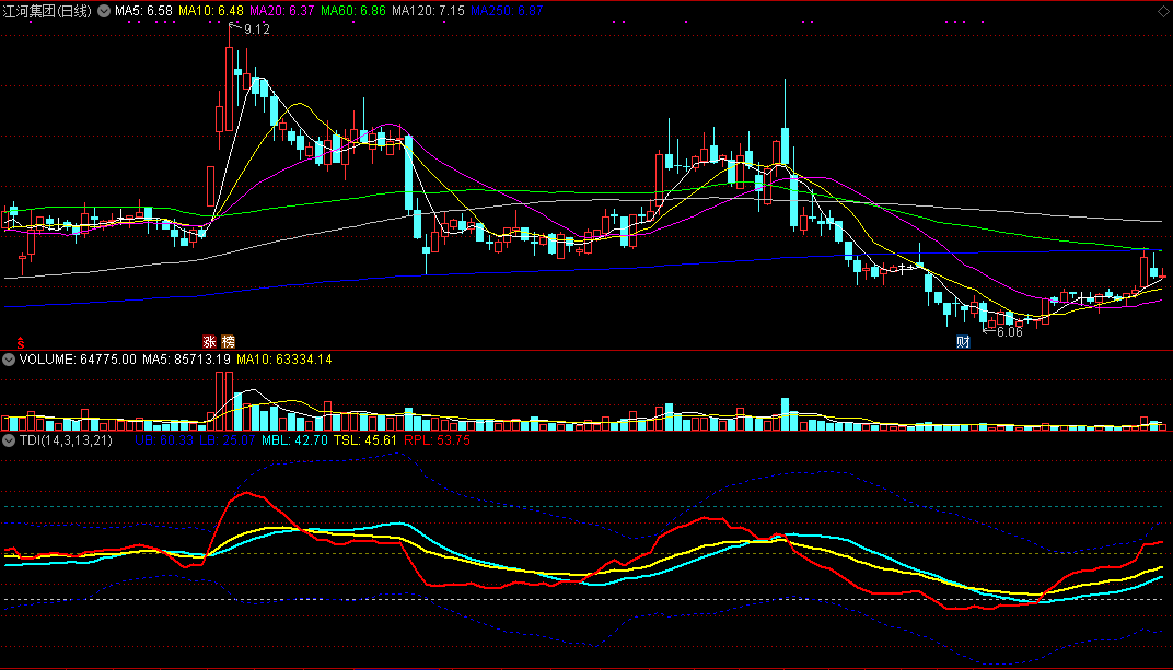 通达信版tdi 交易者动态指数 副图指标 实测图 解密源码分享