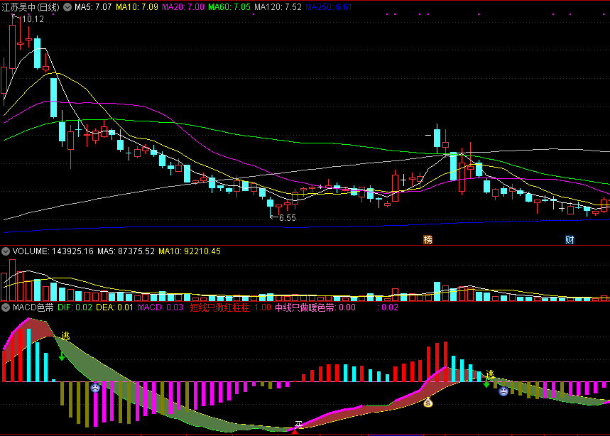 macd色带副图指标，短线只做红柱柱，中线只做暖色带！