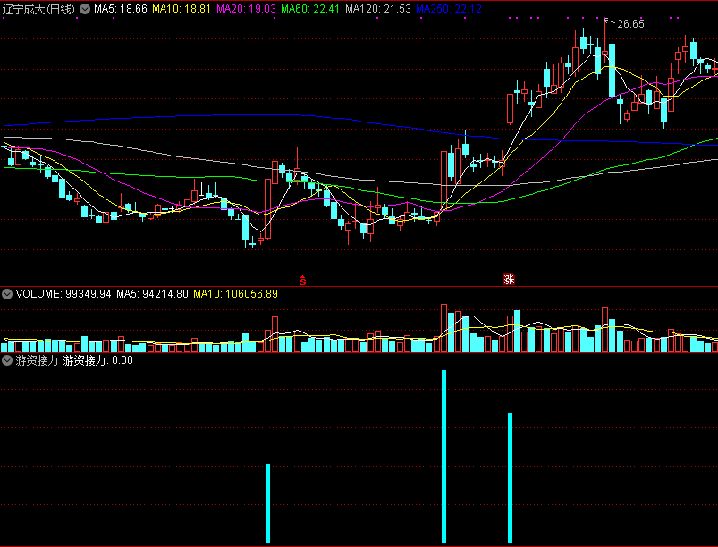 分享自用抓牛指标——游资接力副图/选股指标 通达信 实测图 解密源码分享