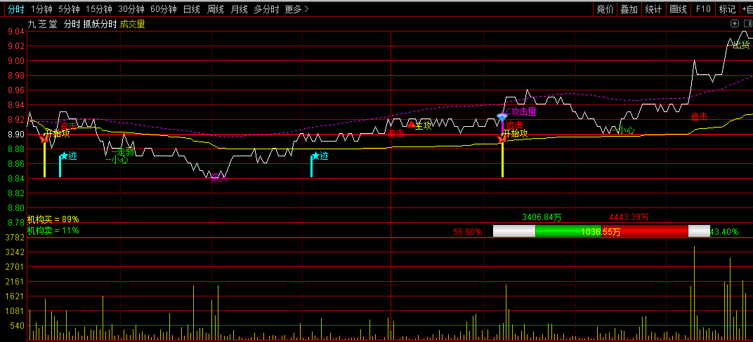 抓妖分时——通达信分时主图指标，非常不错的分时公式，解密源码分享！