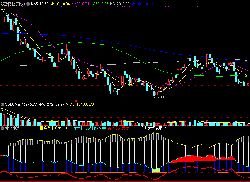 抄底神器副图指标 看筹码抄底 通达信 源码 实测图