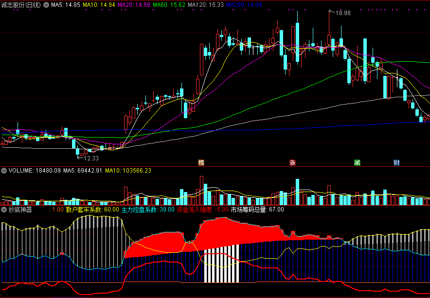 抄底神器副图指标 看筹码抄底 通达信 源码 实测图
