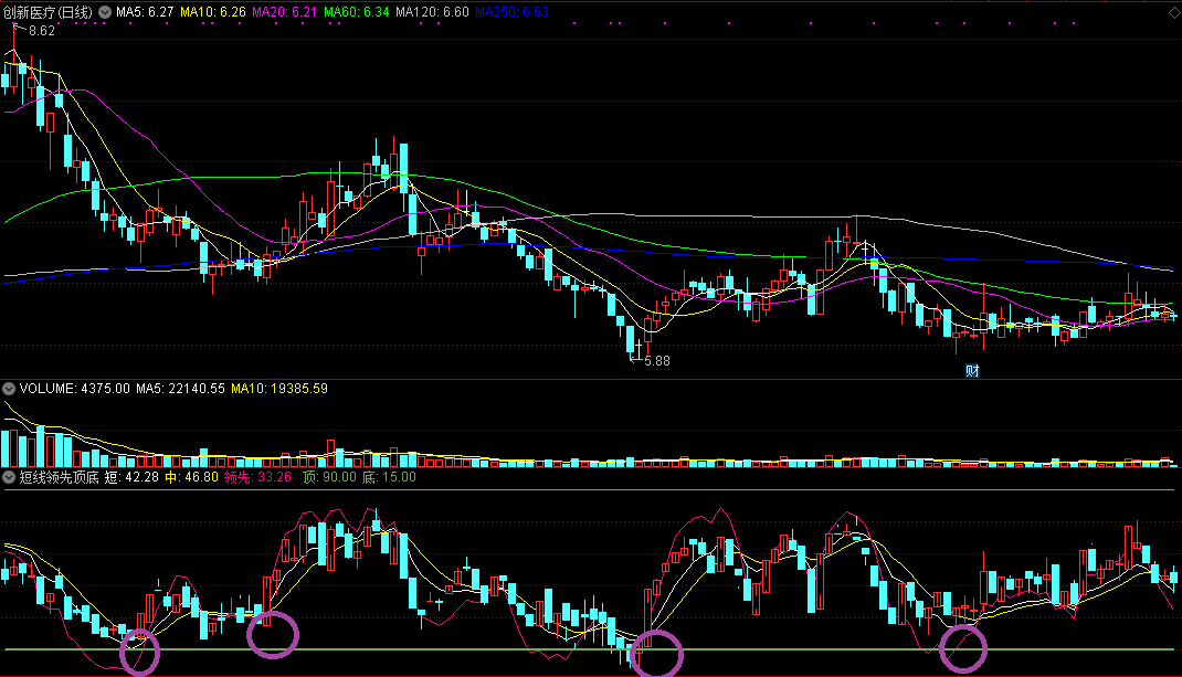 短线领先顶底副图指标，红色是上涨途中，黄色是下跌途中！