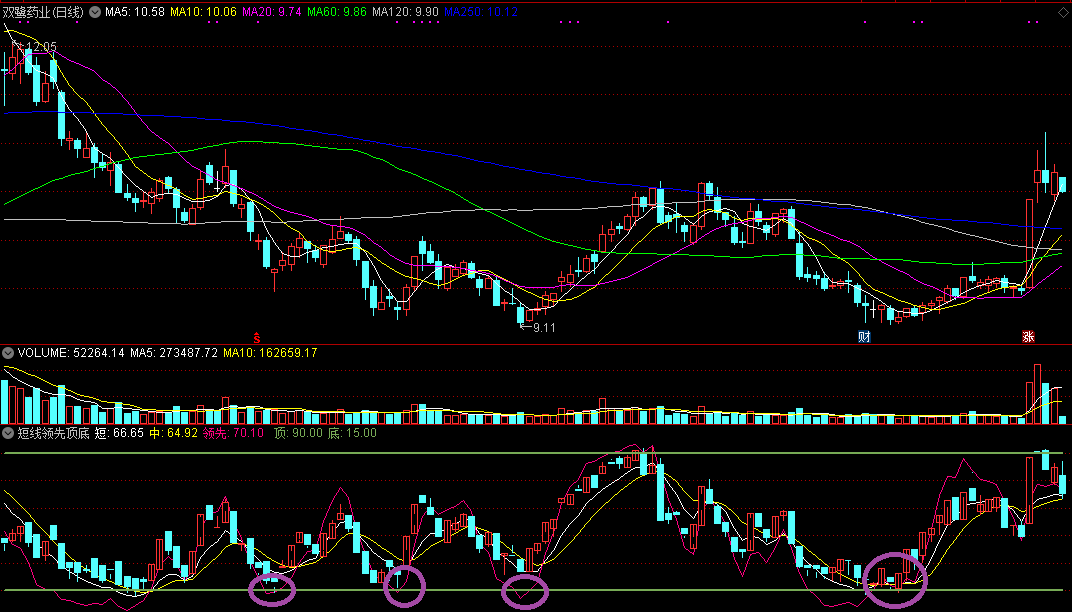 短线领先顶底副图指标，红色是上涨途中，黄色是下跌途中！