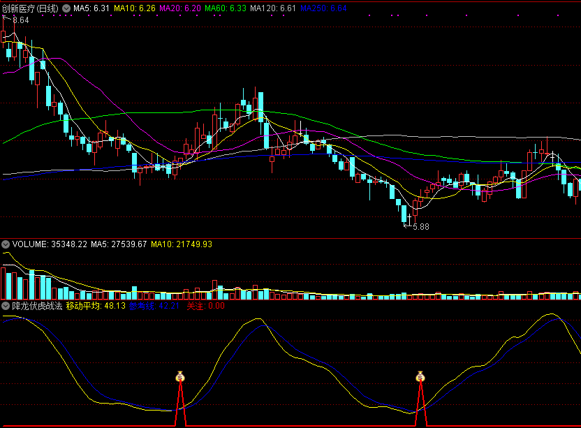 降龙伏虎战法副图指标 把握双金叉强势机会 通达信 无未来 实测图 源码