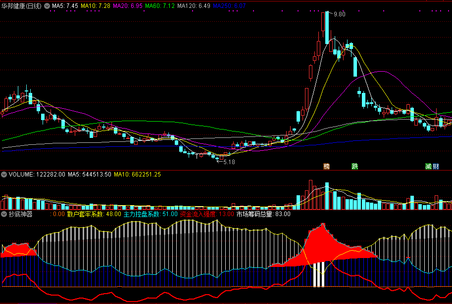 抄底神器副图指标 看筹码抄底 通达信 源码 实测图
