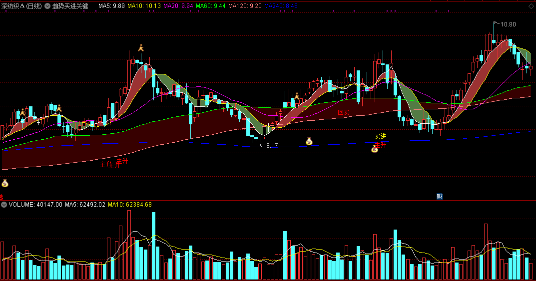 趋势买进关键点，抓主升趋势，趋势金叉重要参考指标！