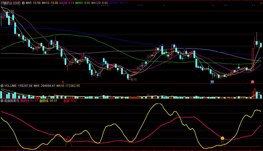底部抓黑马（同花顺公式 副图指标 效果图 源码）