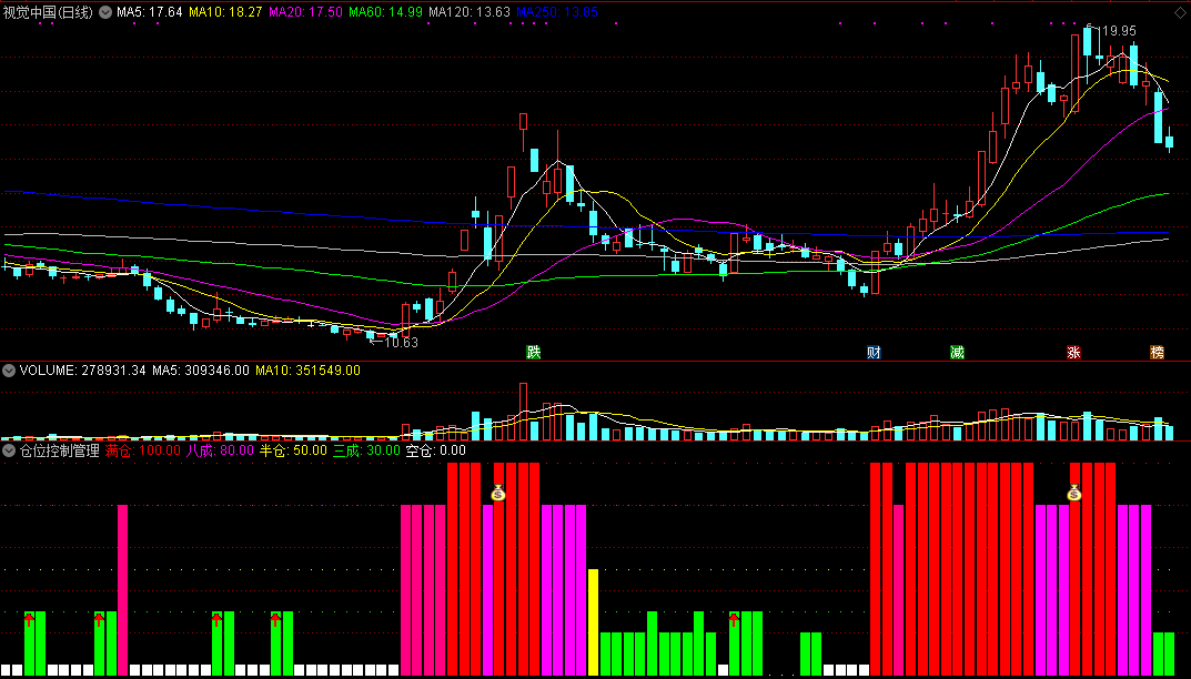 仓位控制管理副图指标 附红加号、仓位买选股公式 通达信 源码 实测图