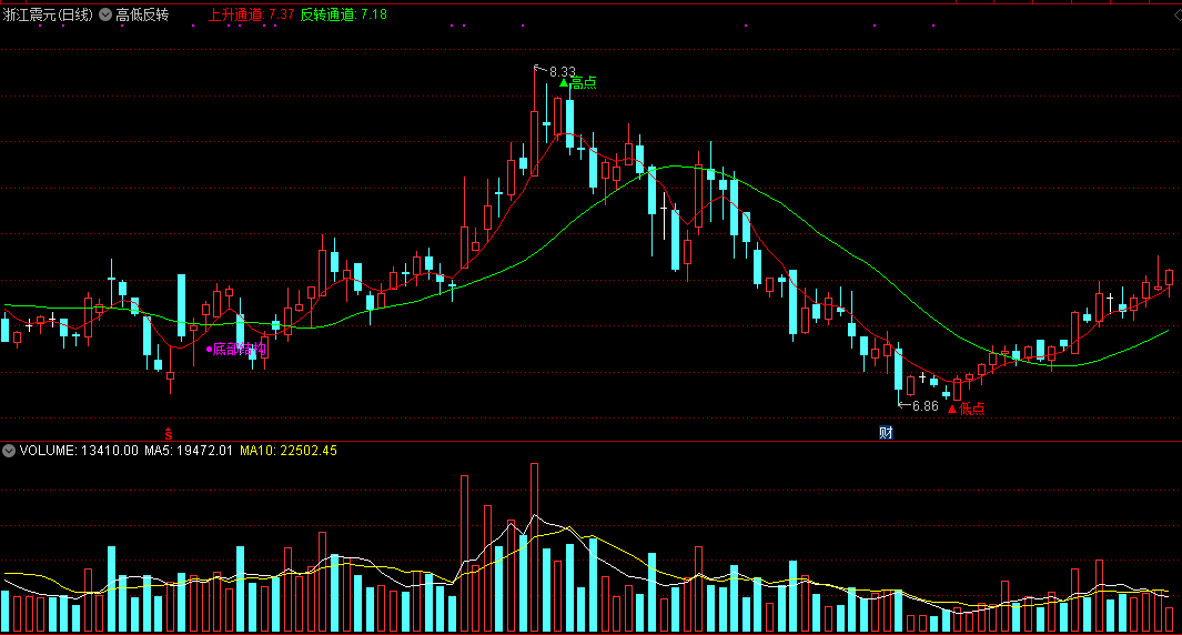 高低反转主图指标 底部结构预先知 通达信 源码 实测图