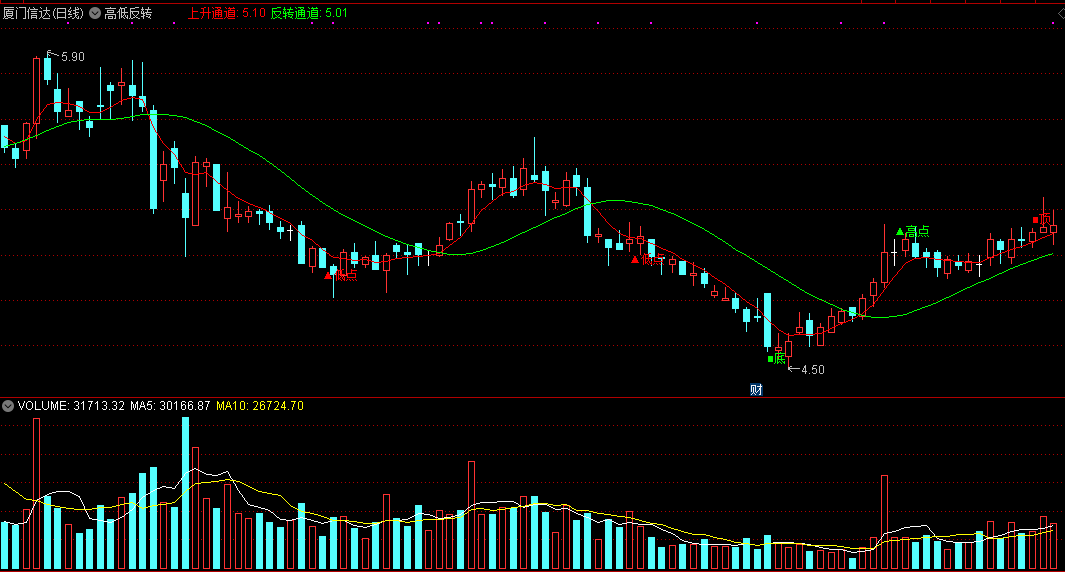 高低反转主图指标 底部结构预先知 通达信 源码 实测图