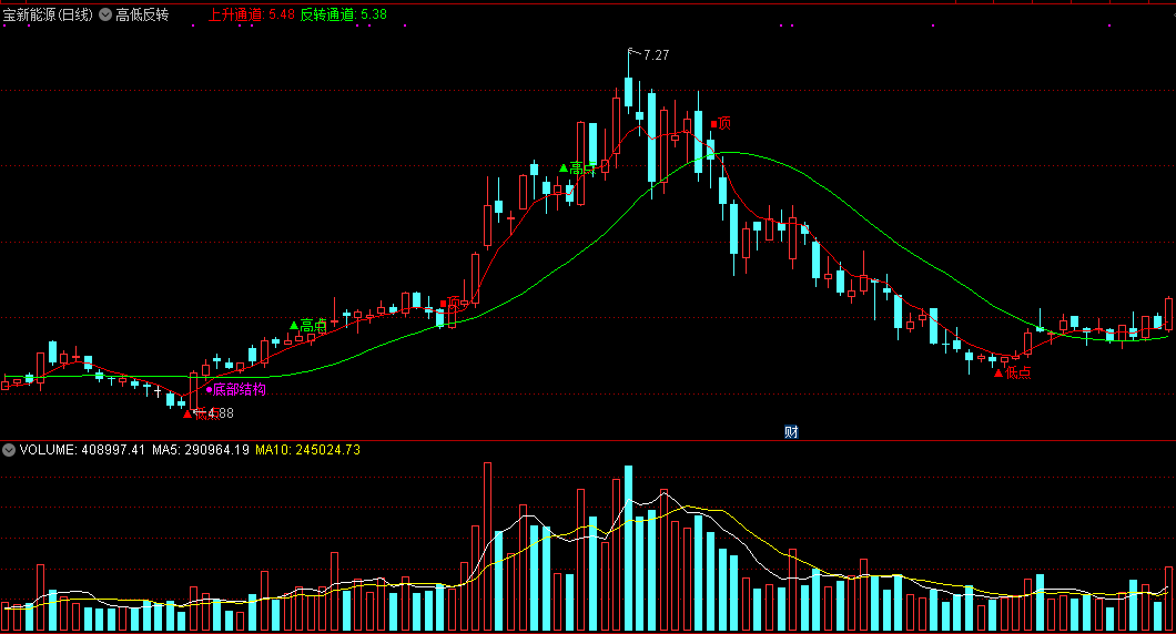 高低反转主图指标 底部结构预先知 通达信 源码 实测图