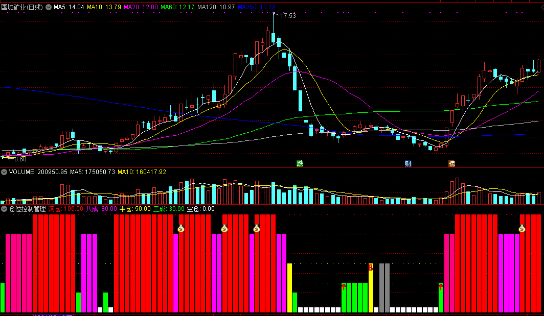 仓位控制管理副图指标 附红加号、仓位买选股公式 通达信 源码 实测图