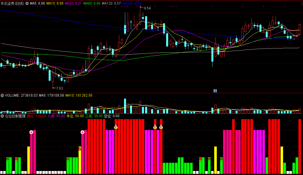 仓位控制管理副图指标 附红加号、仓位买选股公式 通达信 源码 实测图