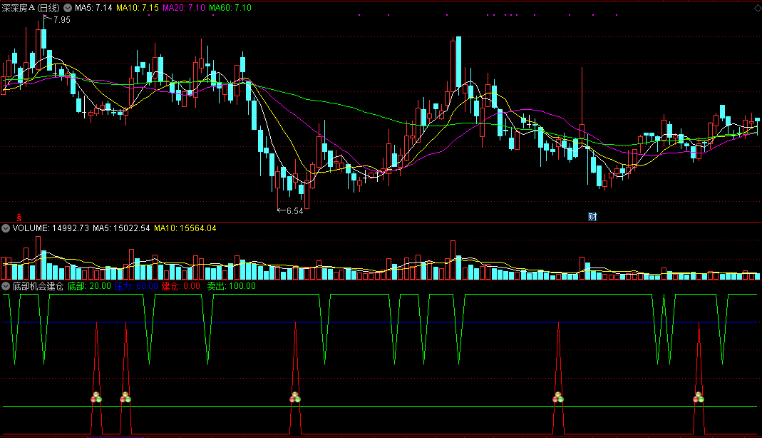 底部机会建仓（同花顺公式 副图指标 效果图 源码）