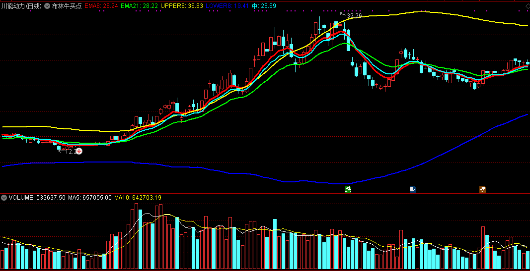 布林牛买点（同花顺公式 主图指标 效果图 源码）