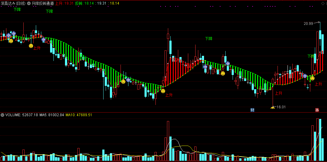 升降反转通道（同花顺公式 主图指标 效果图 源码）