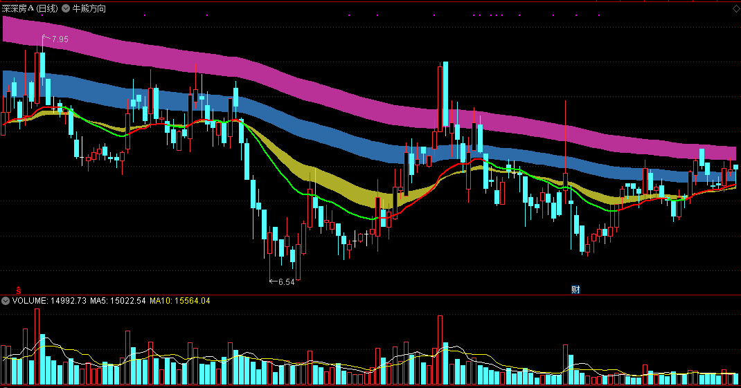 多空趋势飘带（同花顺公式 主图指标 效果图 源码）