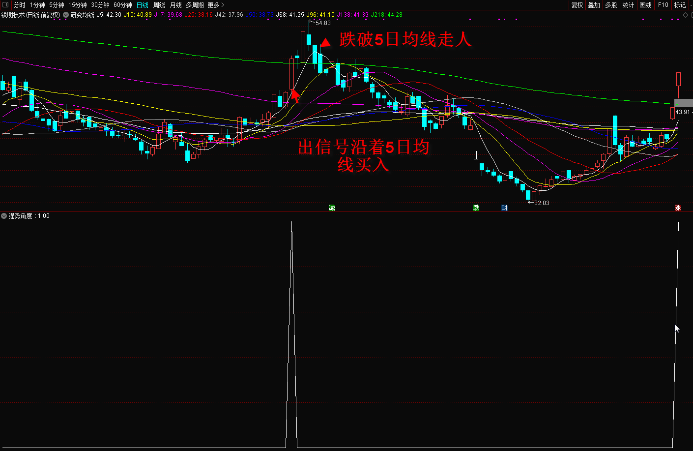 强势角度副图/选股指标 通达信 贴图 选股预警 图片教程 源码