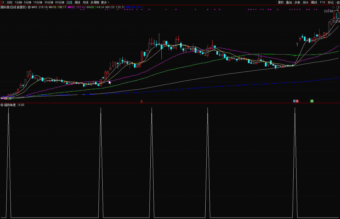 强势角度副图/选股指标 通达信 贴图 选股预警 图片教程 源码
