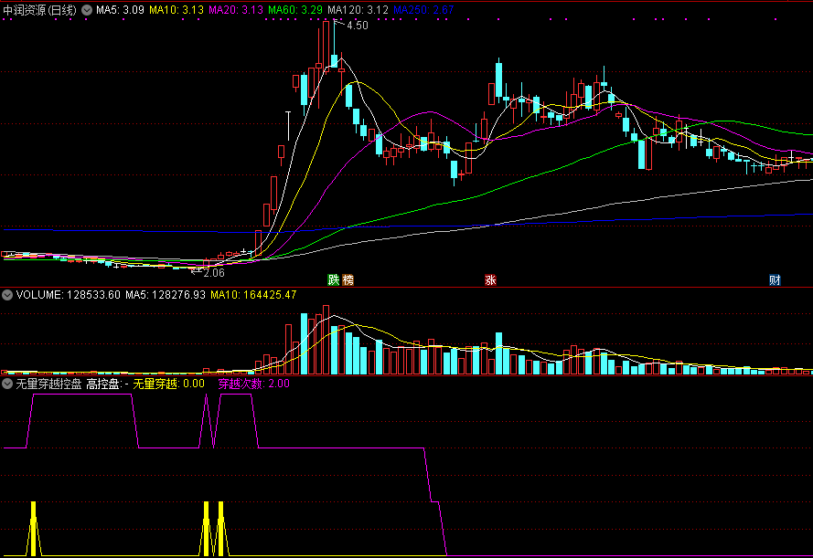 只要合理利用成功率会有较高提升的无量穿越控盘副图公式