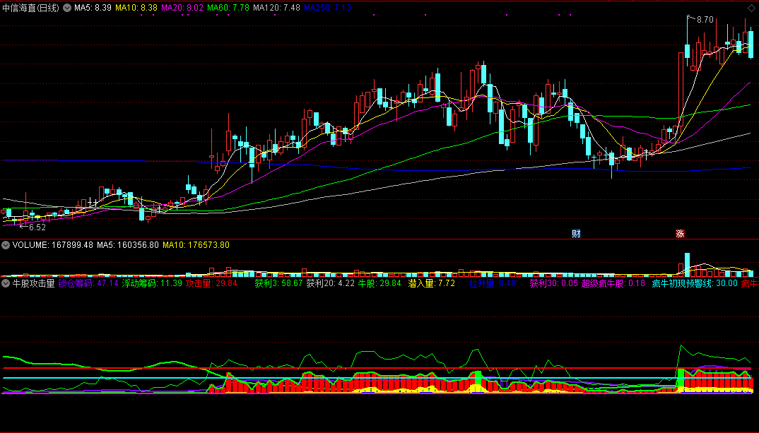 牛股攻击量（同花顺公式 副图指标 效果图 源码）