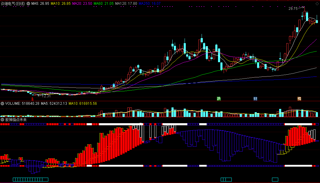 股神指点未来（同花顺公式 副图指标 效果图 源码）
