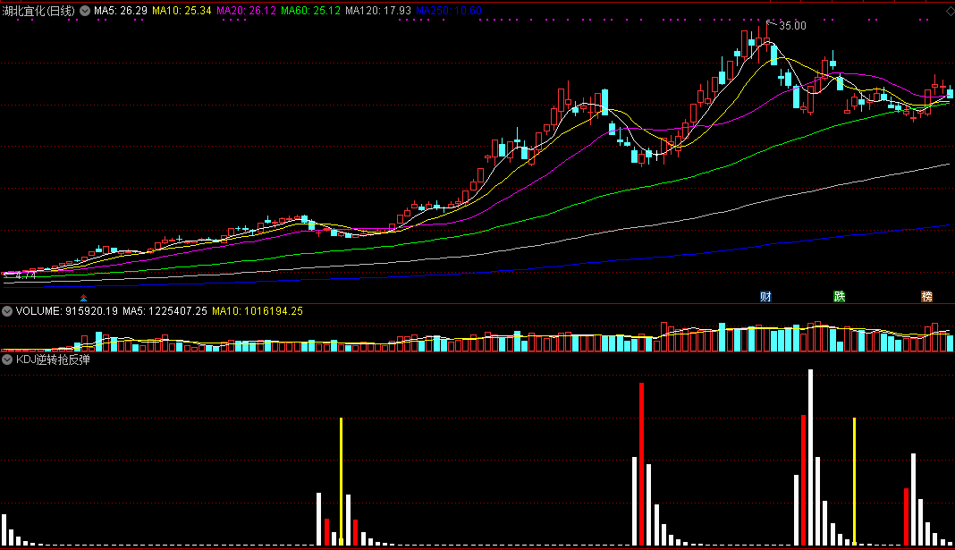 用了技术派常用反转找确认抄底方法的kdj逆转抢反弹副图公式