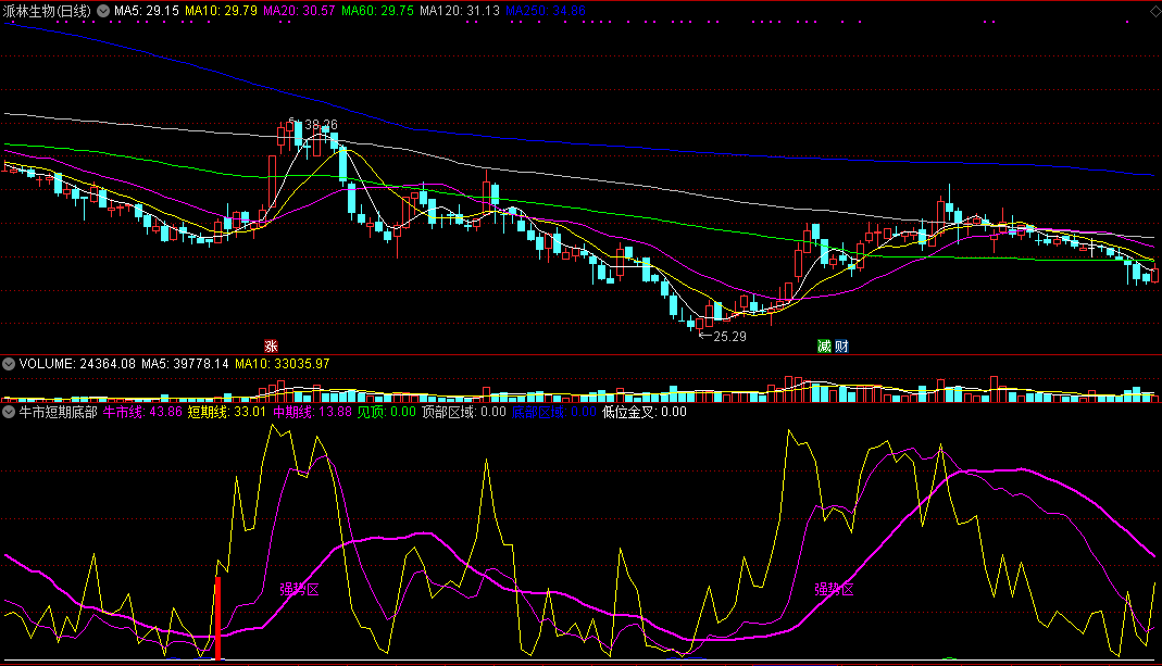 【牛市短期底部】副图指标，强势区到来前介入，抓短线牛股！