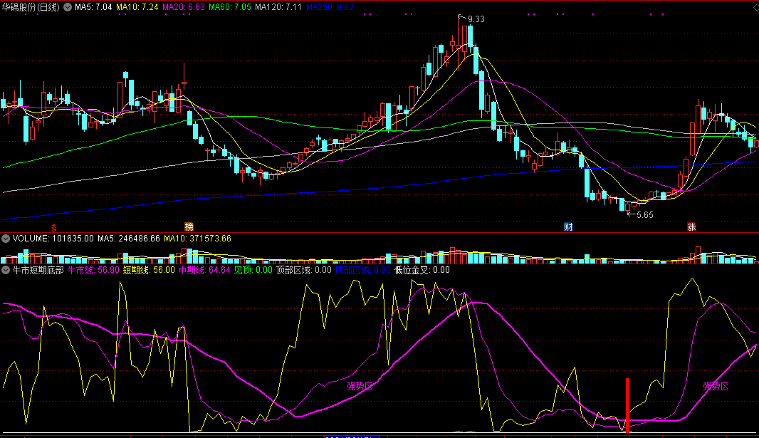 【牛市短期底部】副图指标，强势区到来前介入，抓短线牛股！