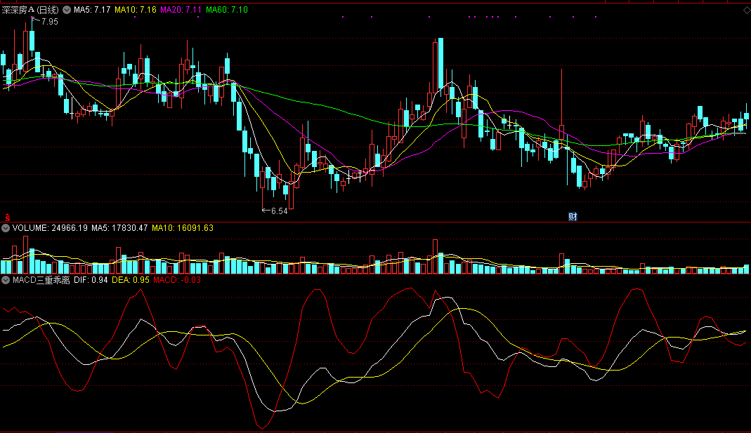 macd三重乖离（同花顺公式 副图指标 效果图 源码）
