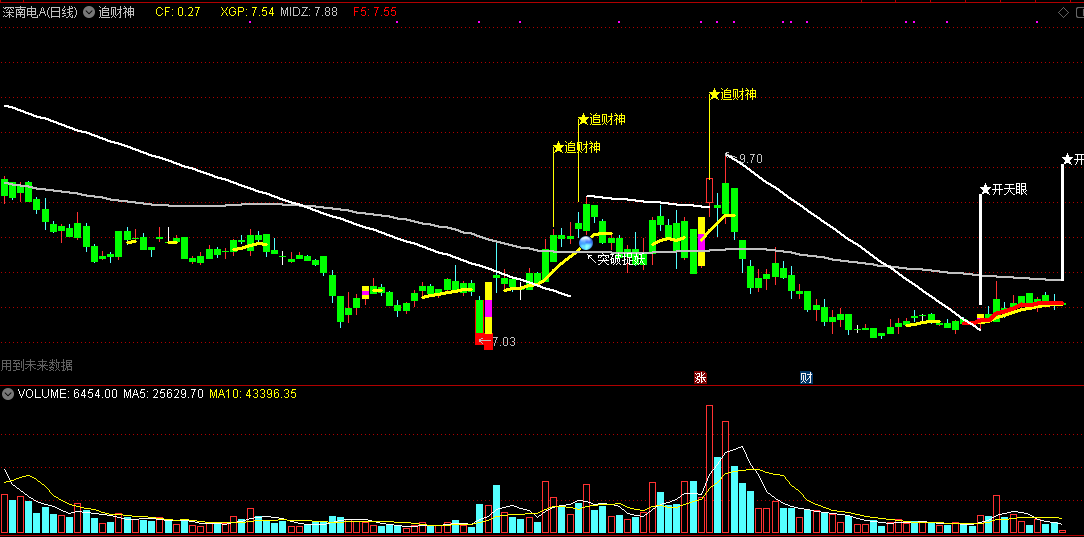 ★追财神★主图/选股指标，适合波段初起的股票，研判大牛股启动！