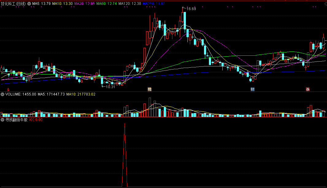 寻找翻倍牛股聚宝盆副图/选股指标 通达信 源码 实测图