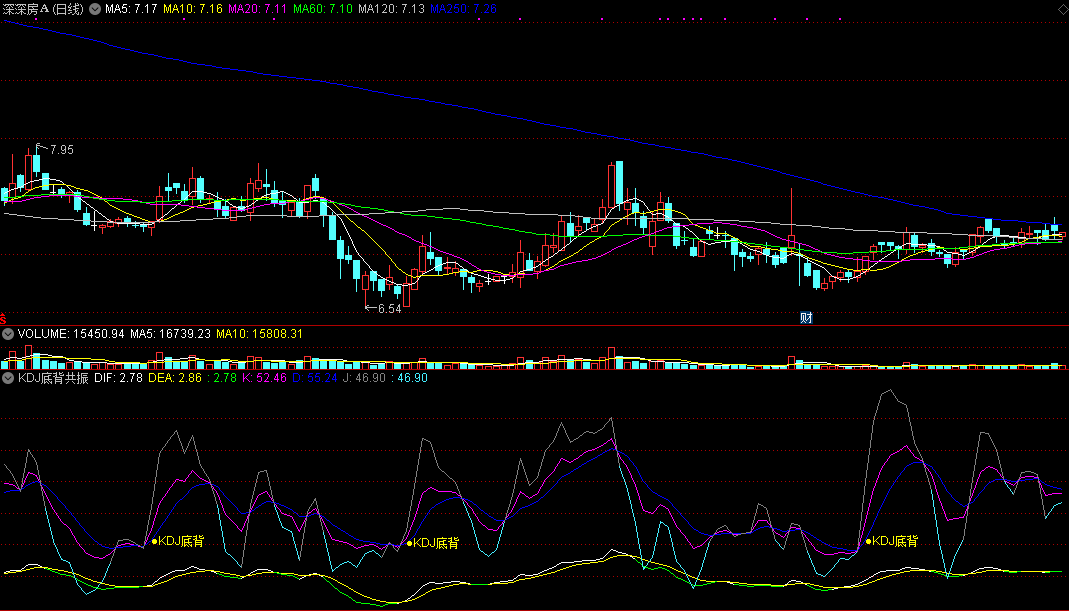 kdj底背共振（同花顺公式 副图指标 效果图 源码）