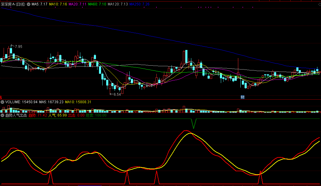 趋势人气出击（同花顺公式 副图指标 效果图 源码）