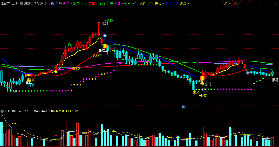 爆涨建仓预警主图指标，暴涨之前发信号，逃顶及时跑得快！