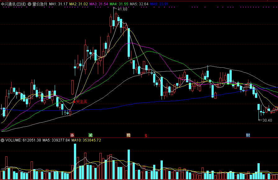 通达信——精选副图指标《量价急升》，出现反弹急升，让你第一时间知道