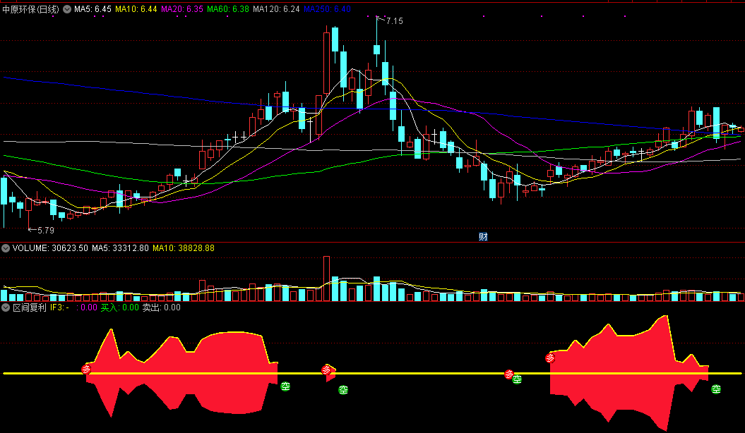 区间复利，短线复利指标，掌握了你也是高手！