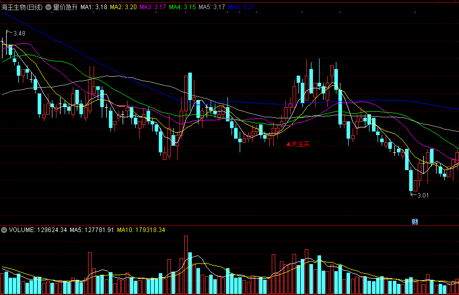 通达信——精选副图指标《量价急升》，出现反弹急升，让你第一时间知道