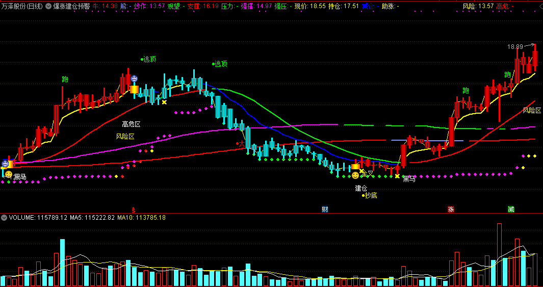 爆涨建仓预警主图指标，暴涨之前发信号，逃顶及时跑得快！