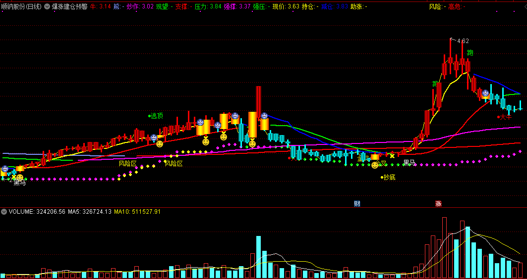 爆涨建仓预警主图指标，暴涨之前发信号，逃顶及时跑得快！
