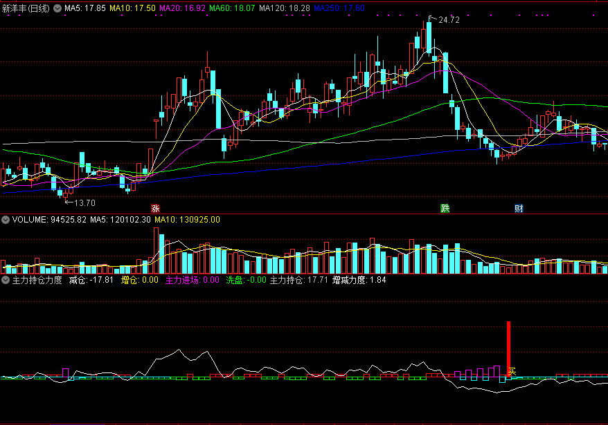 【主力持仓力度】从持仓角度看主力，短线机会出现，高胜率介入！