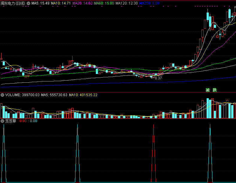 通达信指标——芨芨草(副图/选股)，公式源码分享！