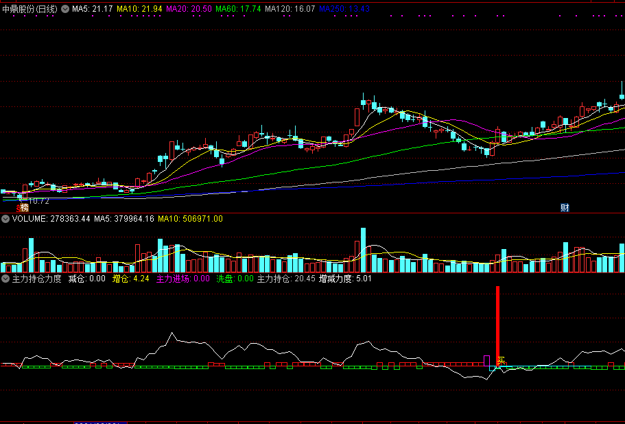 【主力持仓力度】从持仓角度看主力，短线机会出现，高胜率介入！