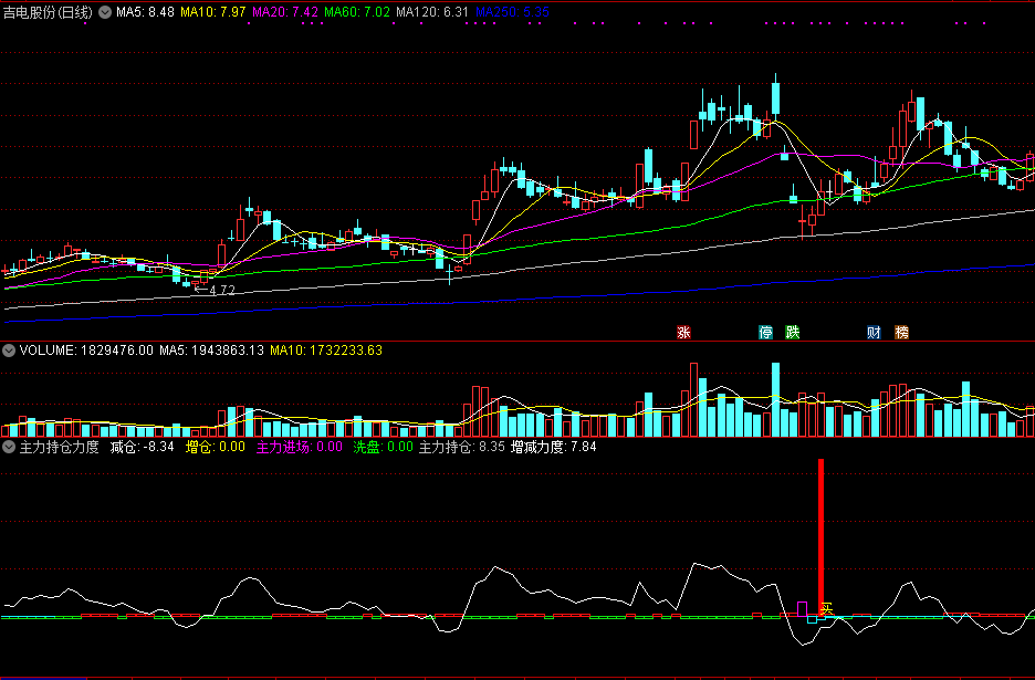 【主力持仓力度】从持仓角度看主力，短线机会出现，高胜率介入！