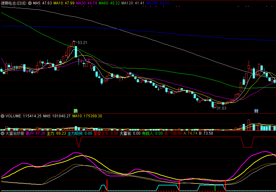 一款强大好用的副图指标——大富翁炒股，看大富翁如何低吸炒股！