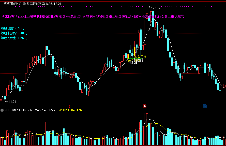 稳赢精算买卖主图指标，帮你稳健盈利，精算买卖点提醒！