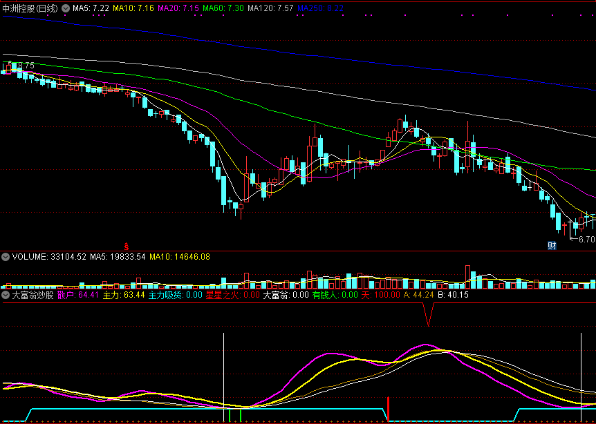 一款强大好用的副图指标——大富翁炒股，看大富翁如何低吸炒股！